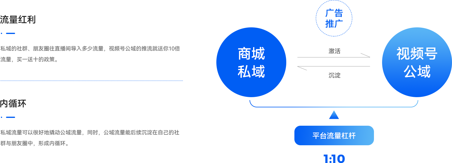 03-視頻號(hào)擁有強(qiáng)社交基因，具備強(qiáng)大的私域流量.png